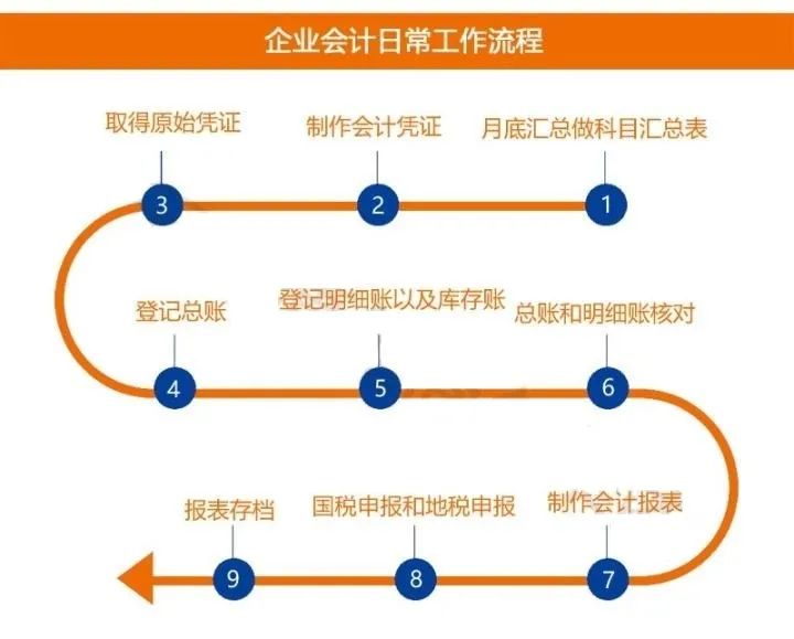 青島公司注冊記賬報稅問(wèn)題總結