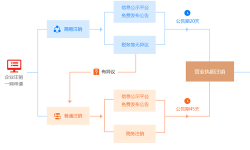 青島公司注銷(xiāo)流程圖